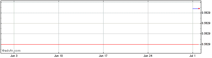 1 Month Takamaka Green Coin  Price Chart