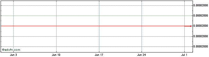 1 Month Trademonk  Price Chart