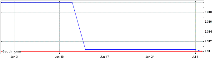 1 Month Tornado Cash  Price Chart