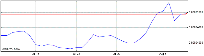 1 Month TRON  Price Chart