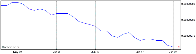 1 Month UFO Gaming  Price Chart