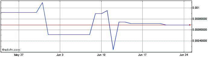 1 Month FUFU  Price Chart