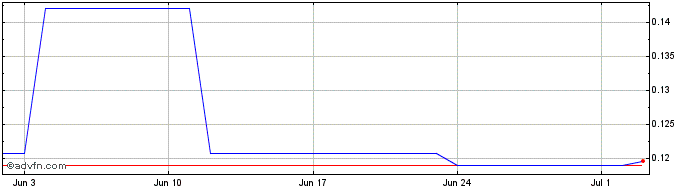 1 Month Virgo Token  Price Chart