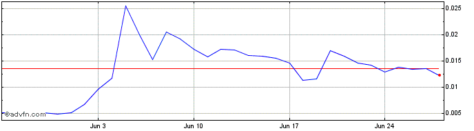 1 Month EFFORCE IEO  Price Chart