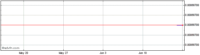 1 Month Proton  Price Chart