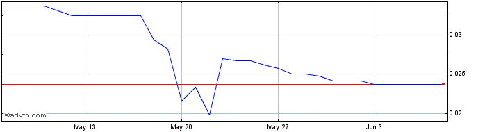 1 Month ZILLION AAKAR XO  Price Chart