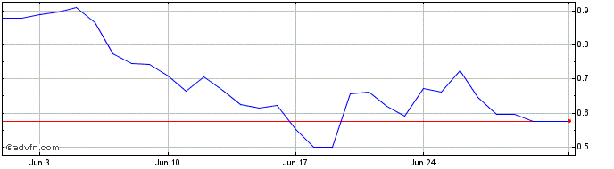 1 Month SingularityNET Token  Price Chart