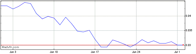 1 Month Ankr Network  Price Chart