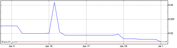 1 Month Avrora token   Price Chart