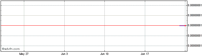 1 Month Bear Inu  Price Chart