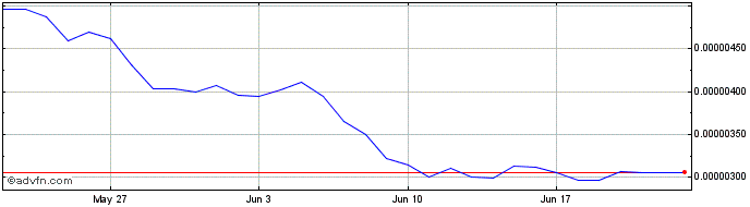 1 Month Ben  Price Chart