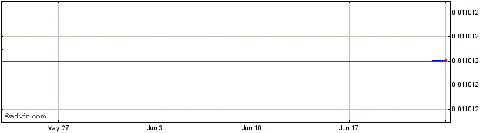 1 Month BIKICOIN TOKEN  Price Chart