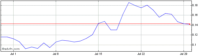 1 Month HarryPotterObamaSonic10Inu  Price Chart