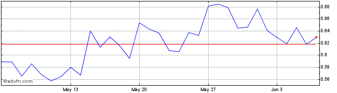 1 Month BONE SHIBASWAP  Price Chart