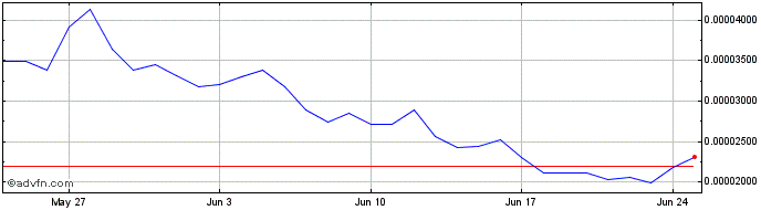 1 Month Bonk  Price Chart
