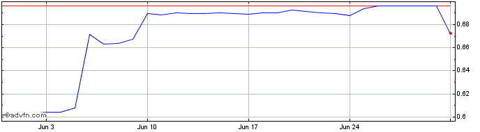 1 Month Capitalrock  Price Chart