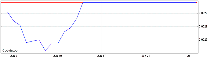 1 Month Dagcoin  Price Chart