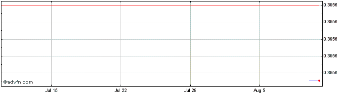 1 Month DIEGO  Price Chart