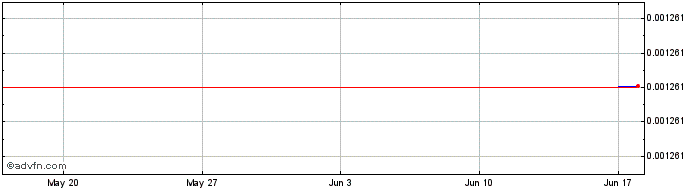 1 Month Dragonvein Coin  Price Chart