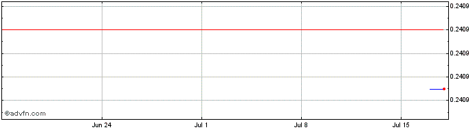 1 Month EML Token  Price Chart