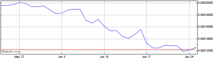1 Month Ellipsis X  Price Chart