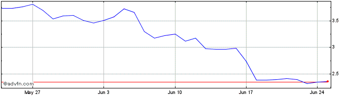 1 Month Ethereum PoW  Price Chart