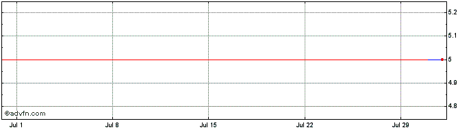 1 Month FINL  Price Chart