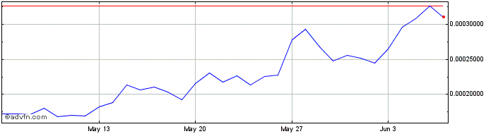 1 Month FLOKI  Price Chart