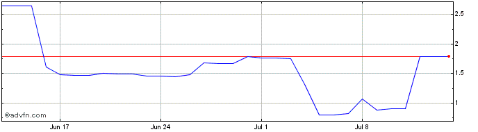 1 Month Funch  Price Chart