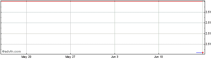 1 Month Gera  Price Chart