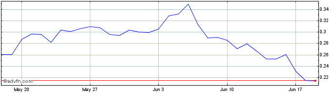 1 Month Moonbeam  Price Chart