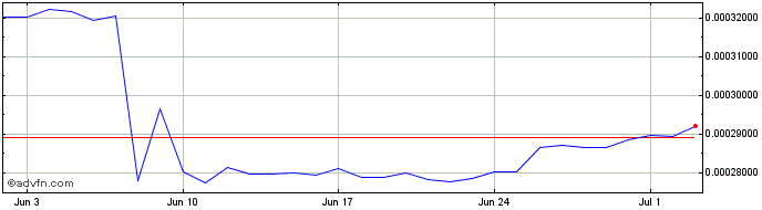 1 Month Relictum Pro  Price Chart