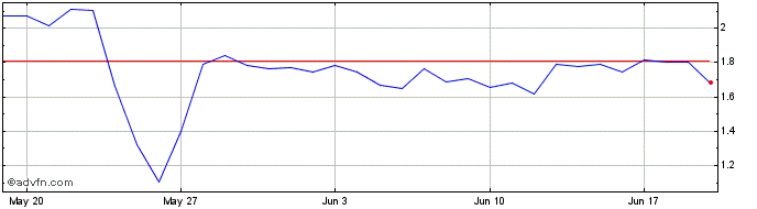 1 Month JBC  Price Chart