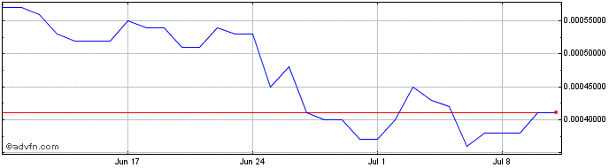 1 Month Janex  Price Chart