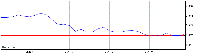 1 Month Joseon Mun   Price Chart
