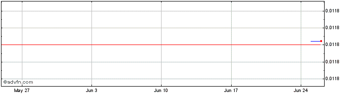 1 Month KAINOS  Price Chart