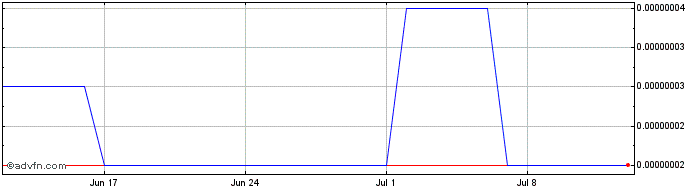 1 Month Doge KaKi  Price Chart
