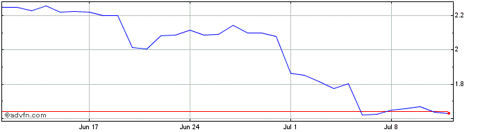 1 Month Keystone E-Commerce  Price Chart