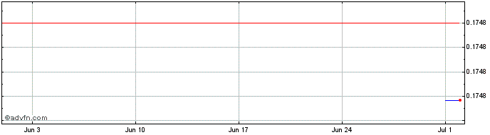 1 Month KlayFi  Price Chart