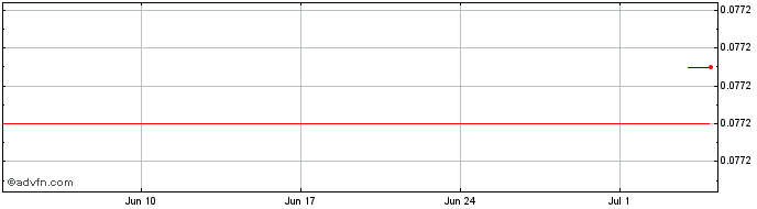 1 Month KlayTicket Governance Token  Price Chart