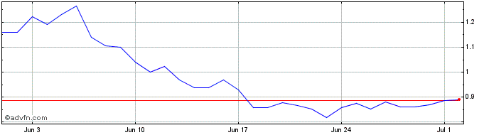 1 Month LQTY  Price Chart