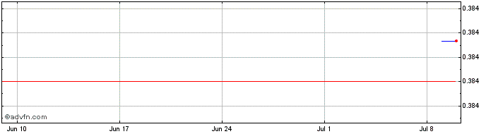 1 Month LUMEN CRYPTO  Price Chart