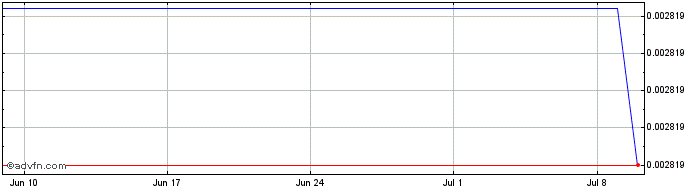 1 Month MAX.REVO   Price Chart