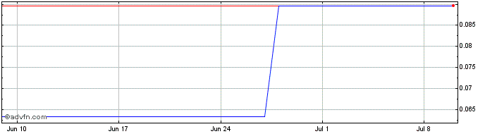 1 Month METAQ Token  Price Chart