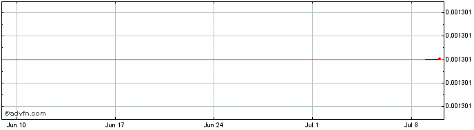 1 Month Manaio  Price Chart