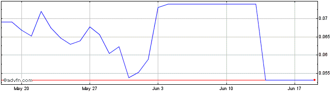 1 Month Materium  Price Chart