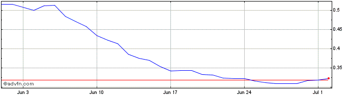 1 Month MUDI COIN  Price Chart