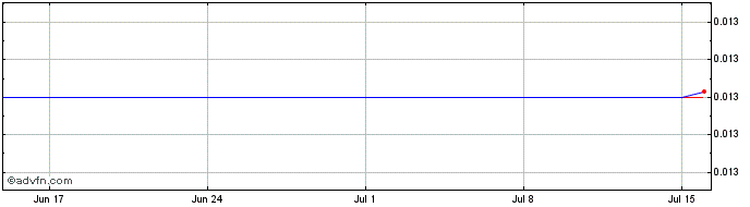 1 Month MYOC  Price Chart