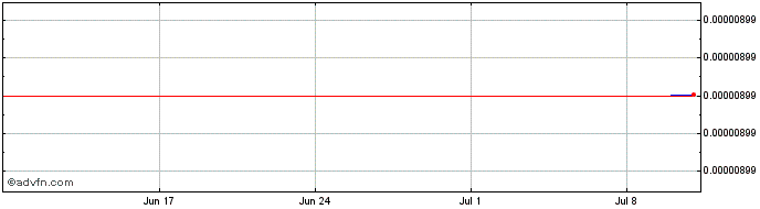 1 Month Nabox Token  Price Chart