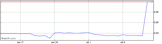 1 Month NASDAC Crypto Coin  Price Chart